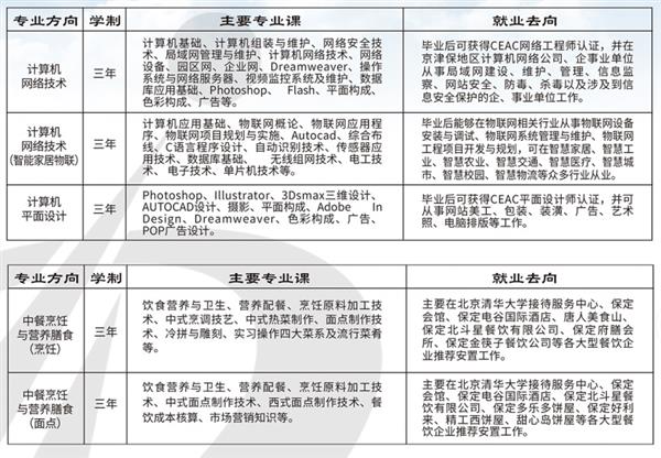 保定市理工中等專業學校（保定市第四職業中學）2021招生簡章