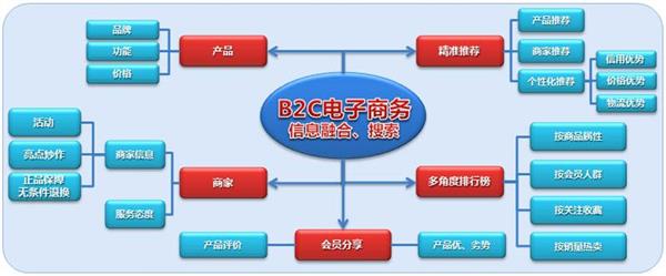 承德電子商務學校：電子商務經營模式有哪些？