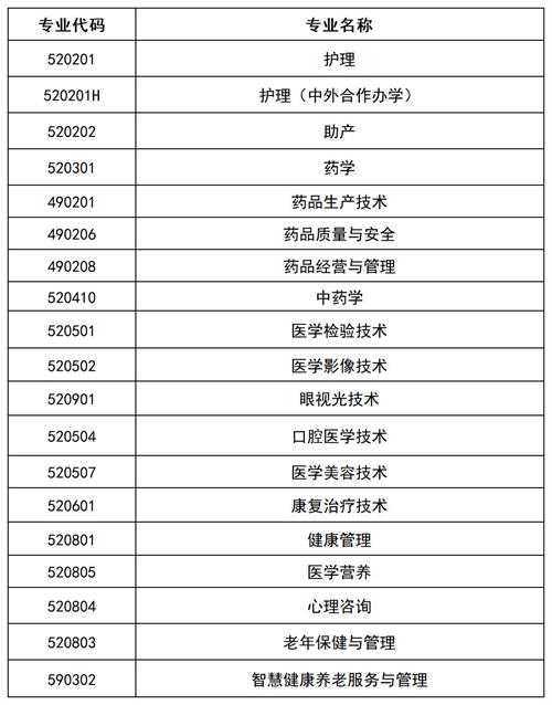 滄州醫學高等?？茖W校2022年單招招生簡章