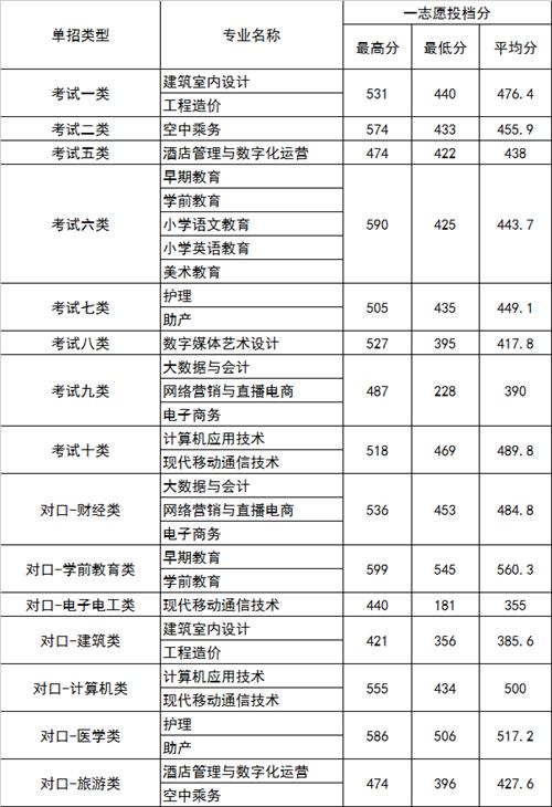 2022年河北正定師范高等專(zhuān)科學(xué)校高職單招一志愿分?jǐn)?shù)線1