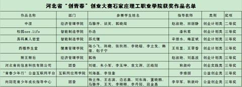 石家莊理工職業學院在河北省創業大賽獲二等獎