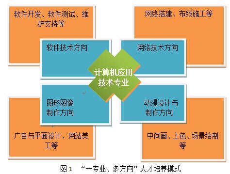 唐山工業職業技術學院學計算機應用技術